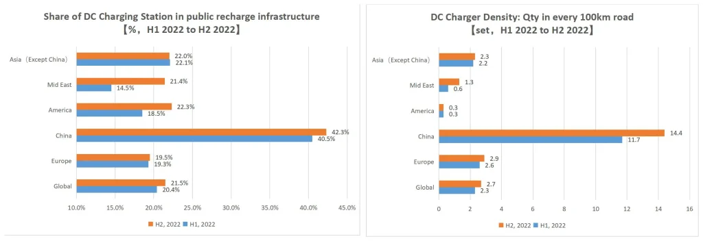 DC charging Stations in World Market in 2022