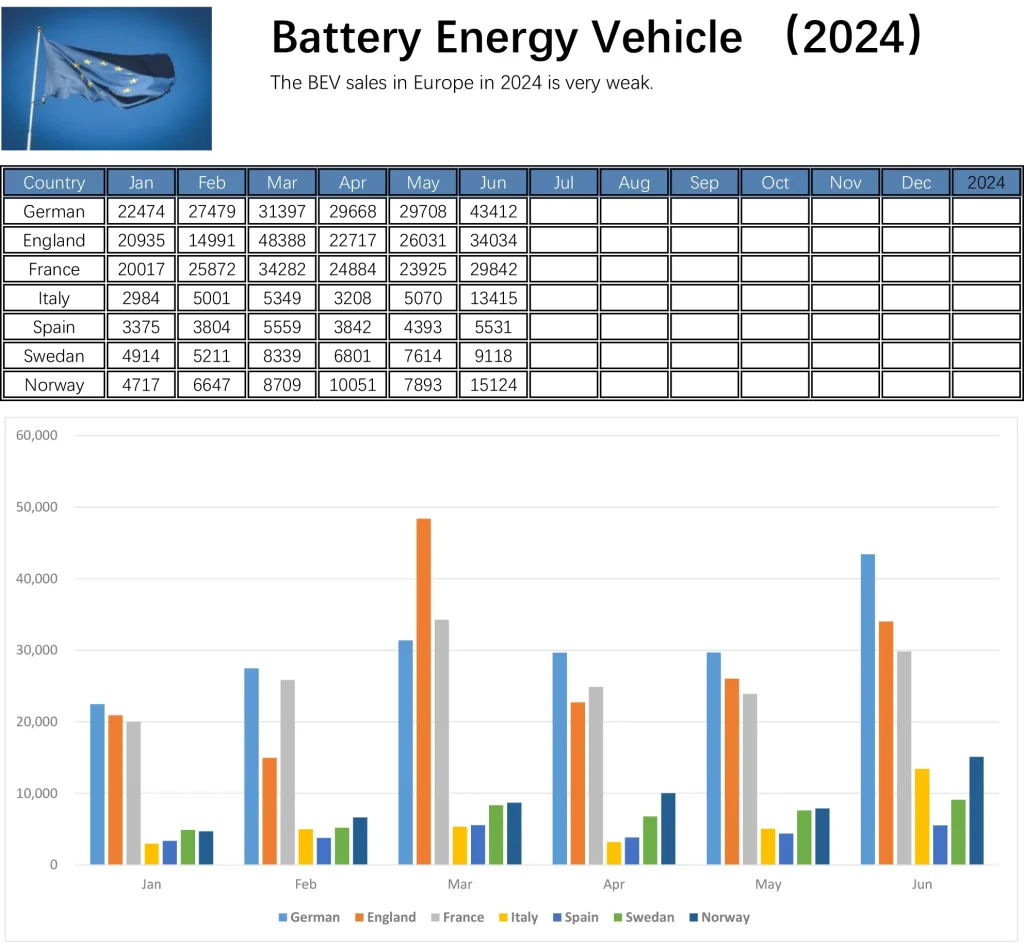 Europe BEV Sales in June 2024 