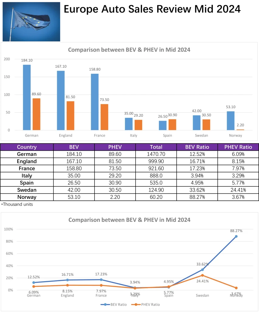 Europe Auto Sales comparison tables between BEV and PHEV in mid of 2024