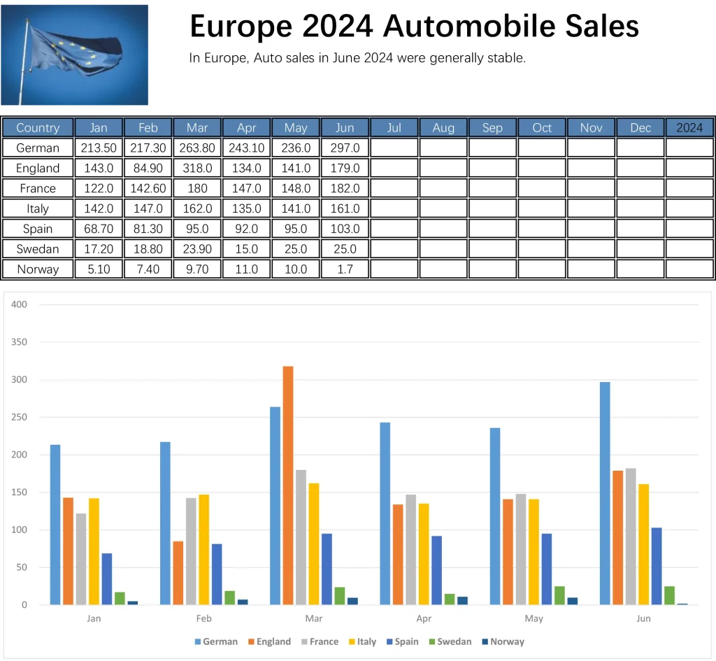 Overal auto sales in Europe in 2024