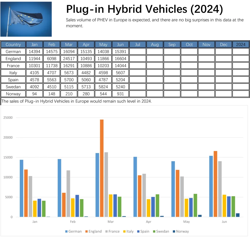 Europe PHEV Sales in June 2024