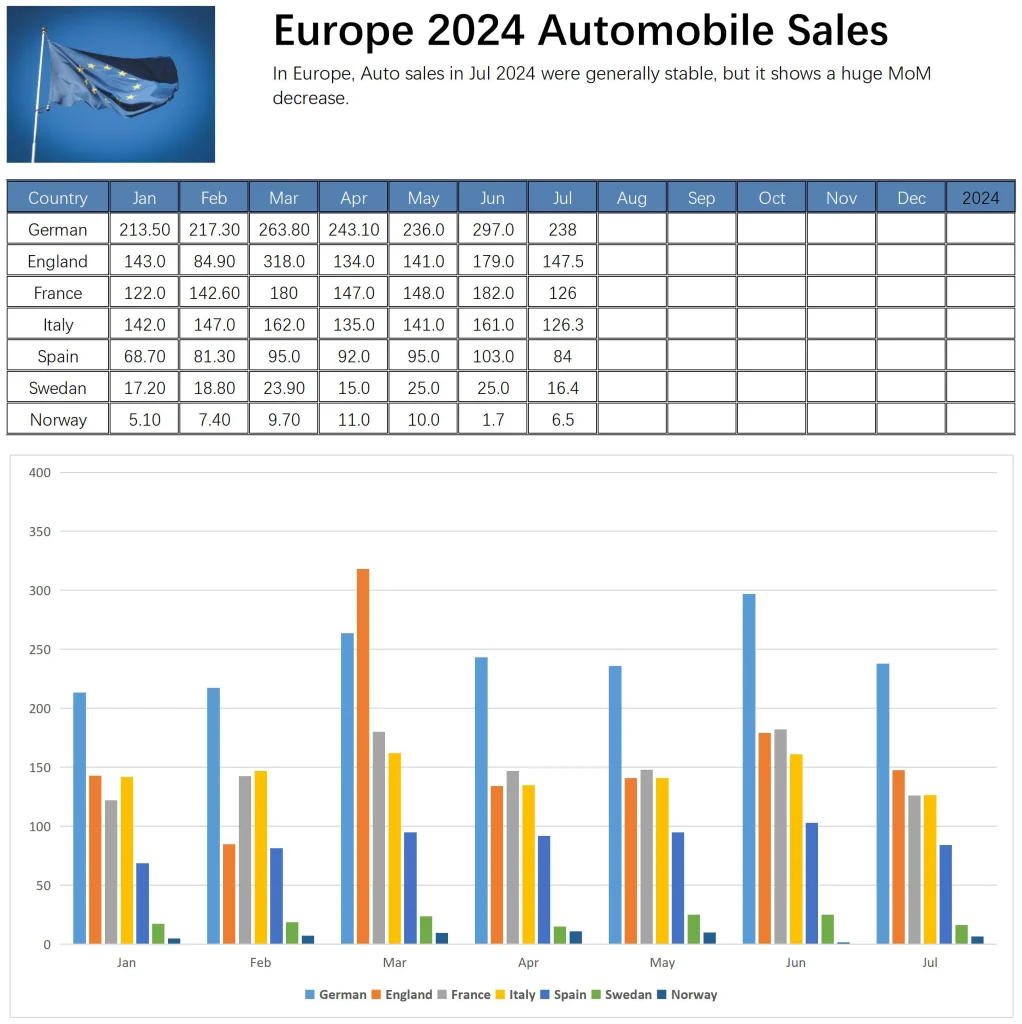 Europe Auto Market Overview Data in July 2024