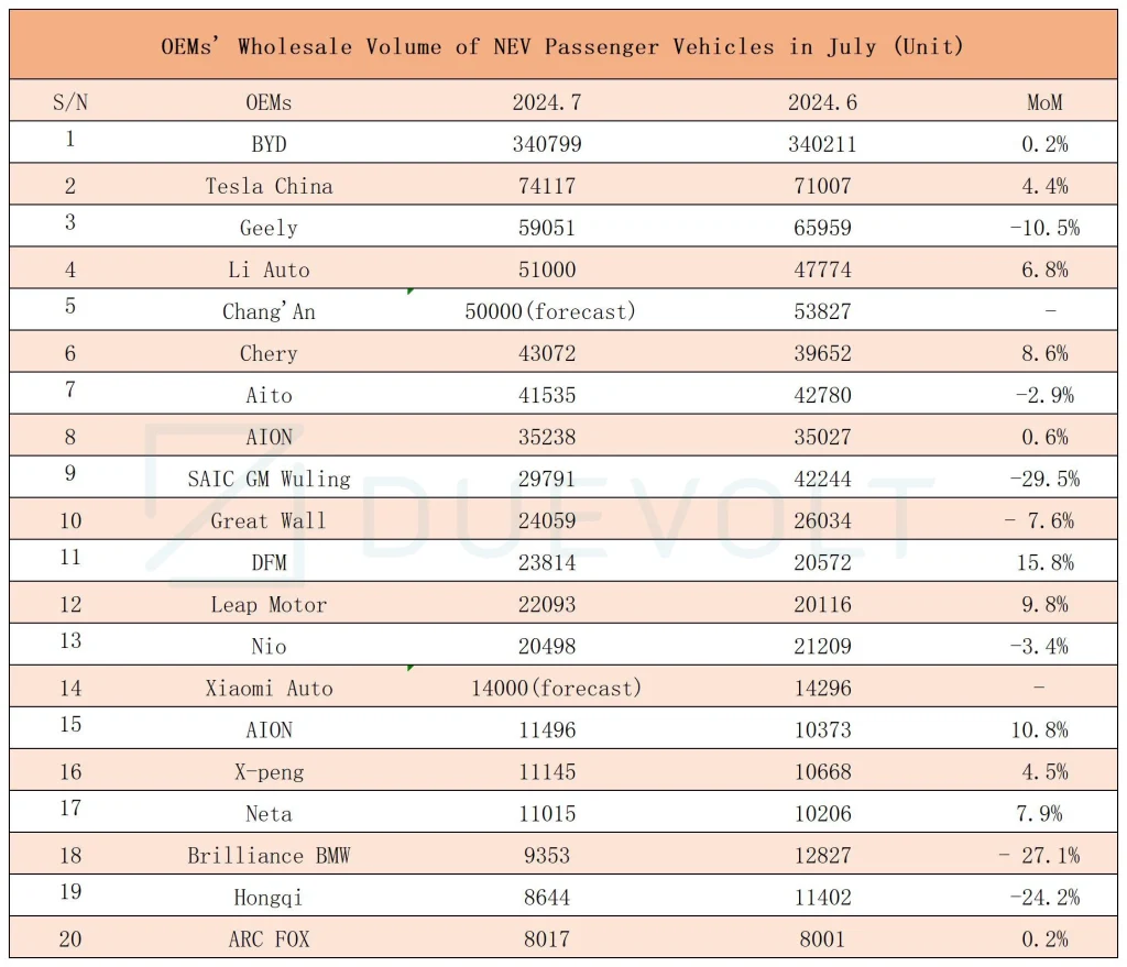 Top 20 OEMs' Wholesale Volume of NEV Passenger Vehicles in July 