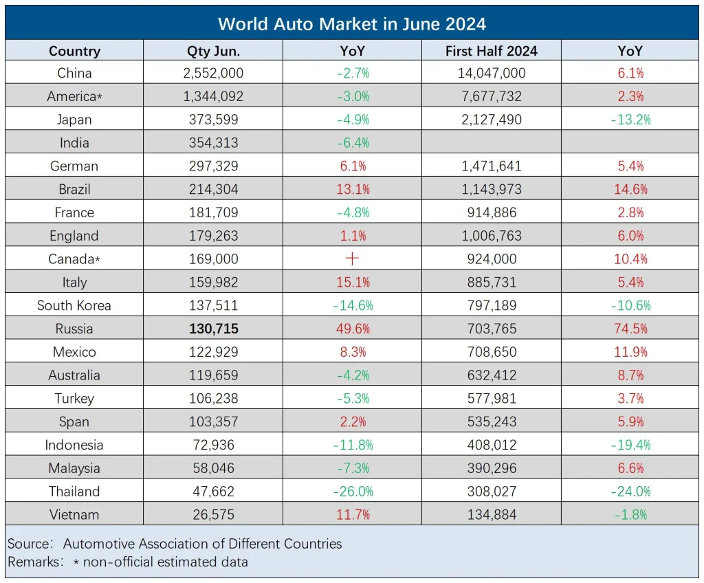 World Auto Market in June 2024