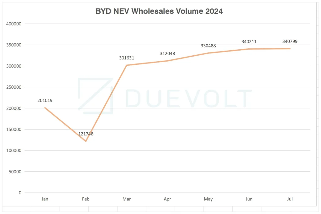 BYD NEV Wholesales Volume 2024