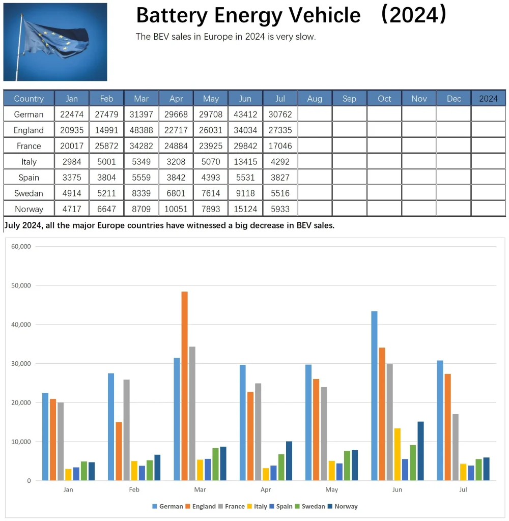 Europe BEV Sales Volume in July 2024