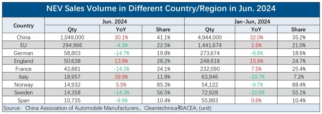 Global NEV Sales Volume in June 2024