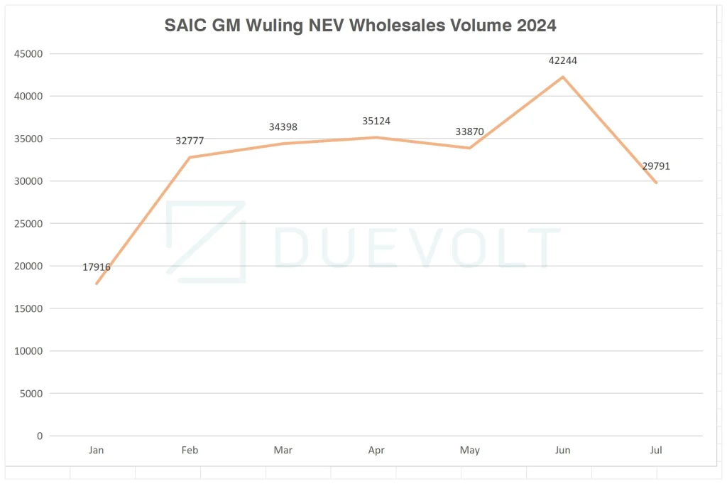 SAIC-GM-Wuling NEV Wholesales Volume 2024