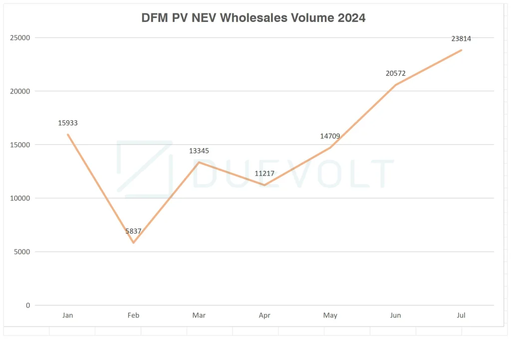 DFM-PV NEV Wholesales Volume 2024