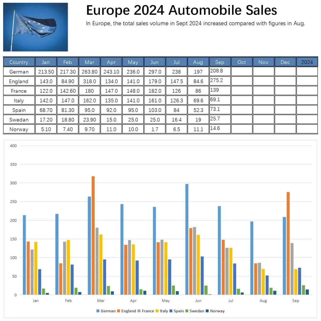 Europe Auto Market Overview for Sept 2024-2