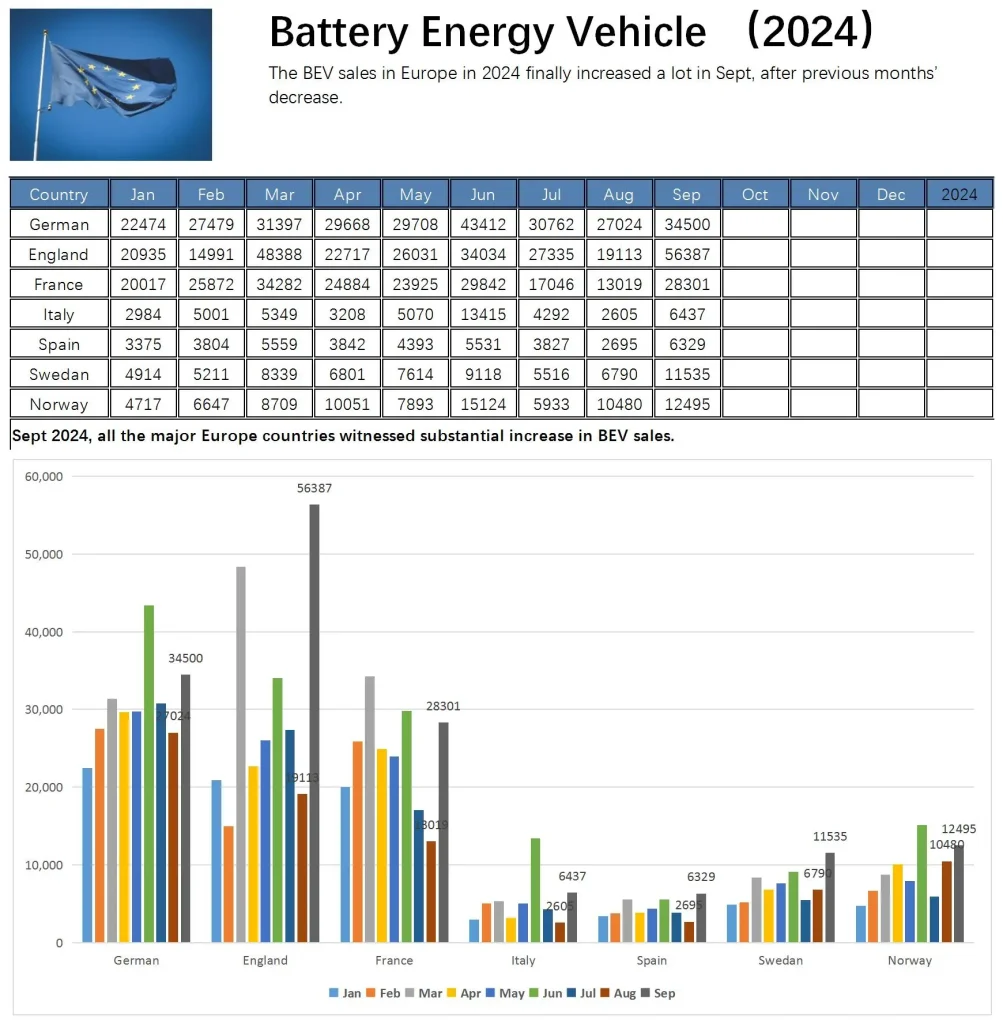 battery-electric-vehicles-Europe-Sept-2024