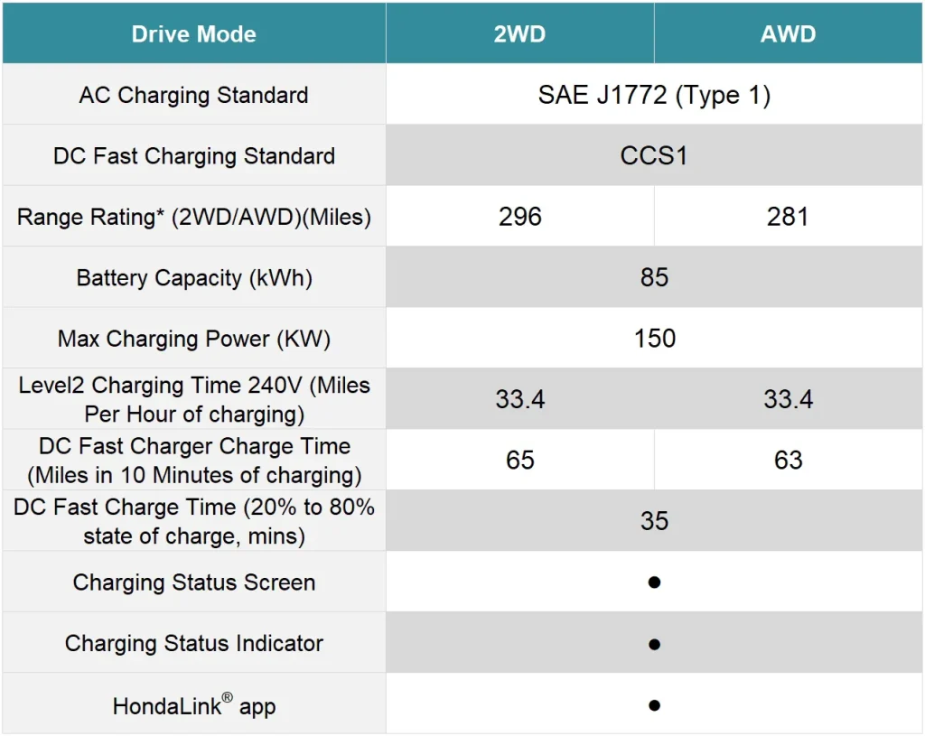 Overview of Honda Prologue 2024 charging standards and specification, including SAE J1772 for AC charging and CCS1 for DC fast charging with up to 150 kW power.