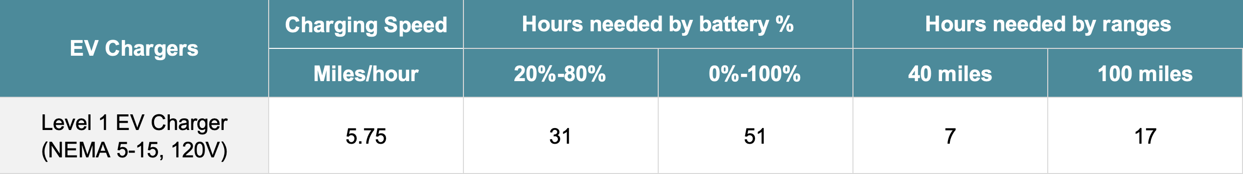 Level 1 charging times for Honda Prologue using a portable charger with NEMA 5-15 outlet, showing 20%-80% and full charging times.