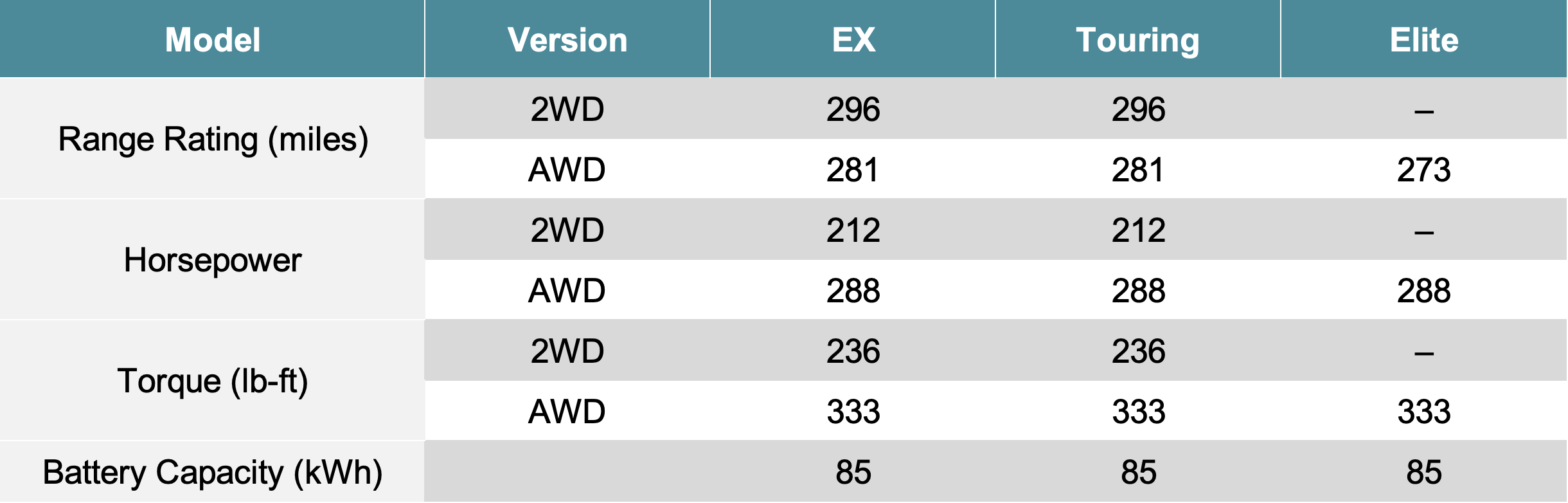 Comparison of Honda Prologue models: EX, Touring, and Elite, including range, horsepower, torque, and battery capacity