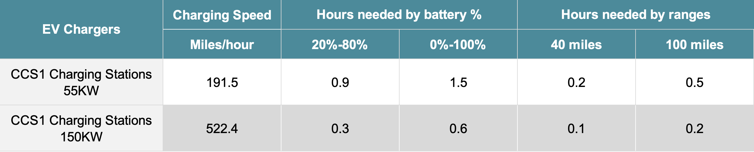 DC fast charging times for Honda Prologue, showing 20%-80% and full charging times.