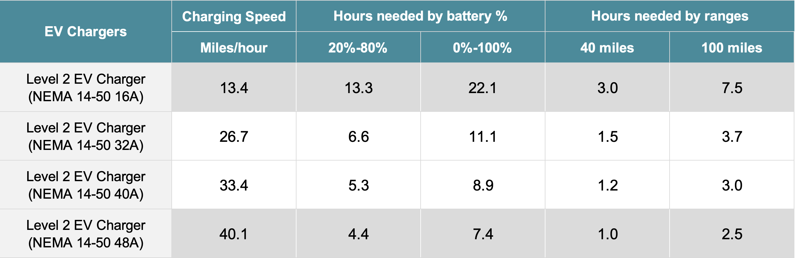 Level 2 charging times for Honda Prologue using a home ev charger with NEMA 14-50 outlet, showing 20%-80% and full charging times.