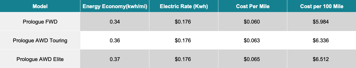 All Honda Prologue Trims Home Charging Cost 